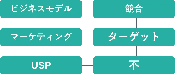 事業分析